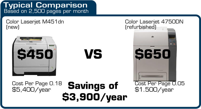 Typical Comparison Based on 2,500 pages per month Color Laserjet M451dn  Color Laserjet 4750DN VS (refurbished) (new) $450 $5,400/year $1.500/year $650 Savings of  $3,900/year Cost Per Page 0.18  Cost Per Page 0.05